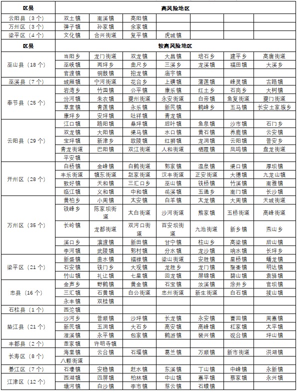 13日20时至14日20时，重庆市暴雨灾害较高风险等级以上地区。重庆市气象台供图