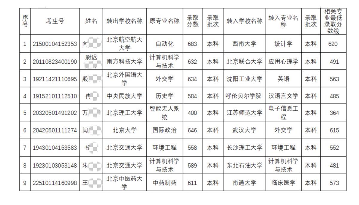 北京9名高校学生将跨省转学,涉及北大北航等高校,市教委:有特殊困难特别需要,可申请转学2