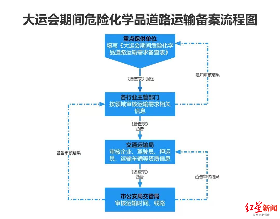 大运会专用车道使用规则是什么？如何申领“临时通行码”？最新问答来了2