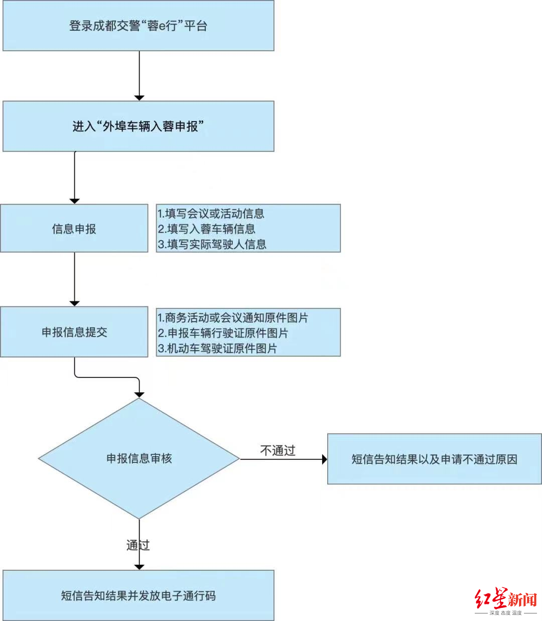 大运会专用车道使用规则是什么？如何申领“临时通行码”？最新问答来了1