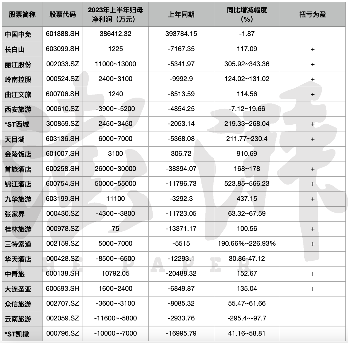 旅游企业业绩大翻身:多家上半年扭亏为盈,酒店复苏、景区游客大幅增长