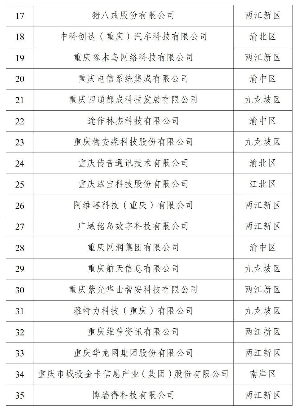 汇聚“满天星” | 2023重庆软件企业综合竞争力50强，出炉！4