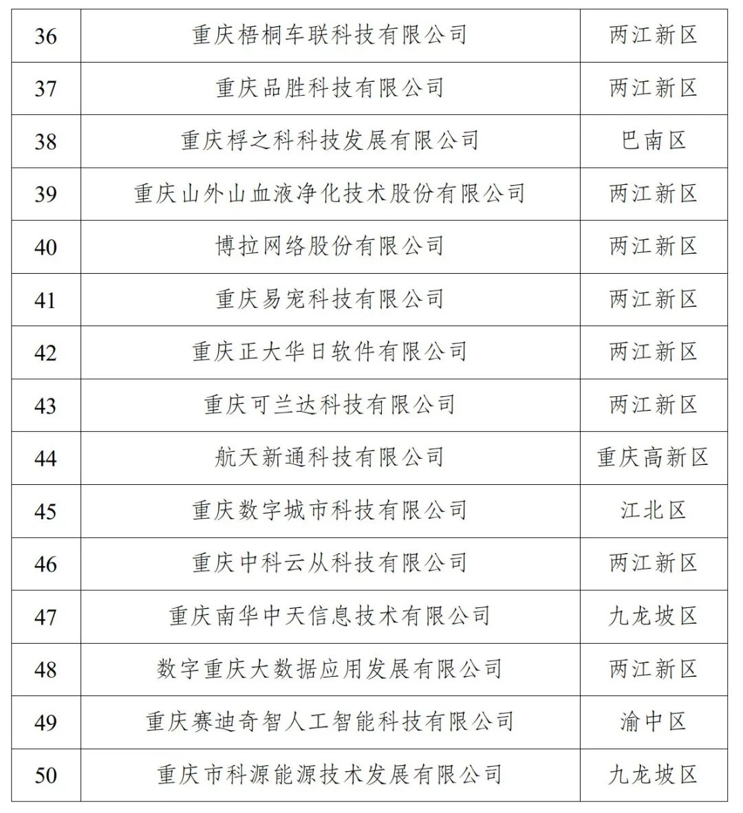 汇聚“满天星” | 2023重庆软件企业综合竞争力50强，出炉！5
