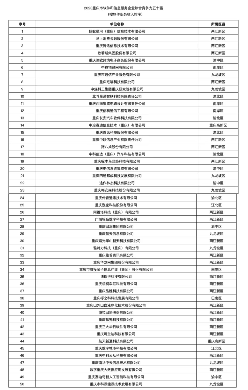 《重庆市软件和信息服务企业综合竞争力五十强》名单