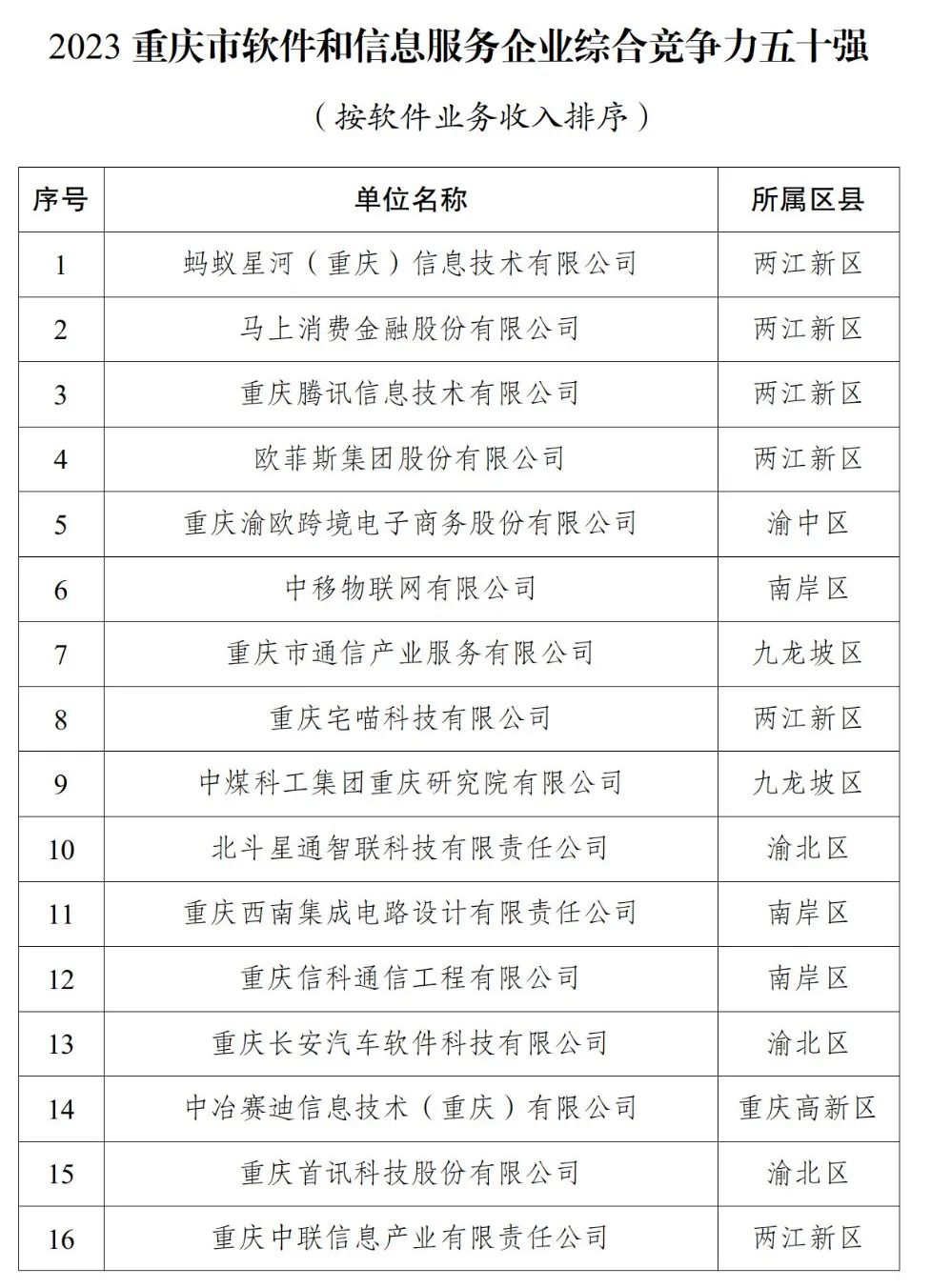 汇聚“满天星” | 2023重庆软件企业综合竞争力50强，出炉！3