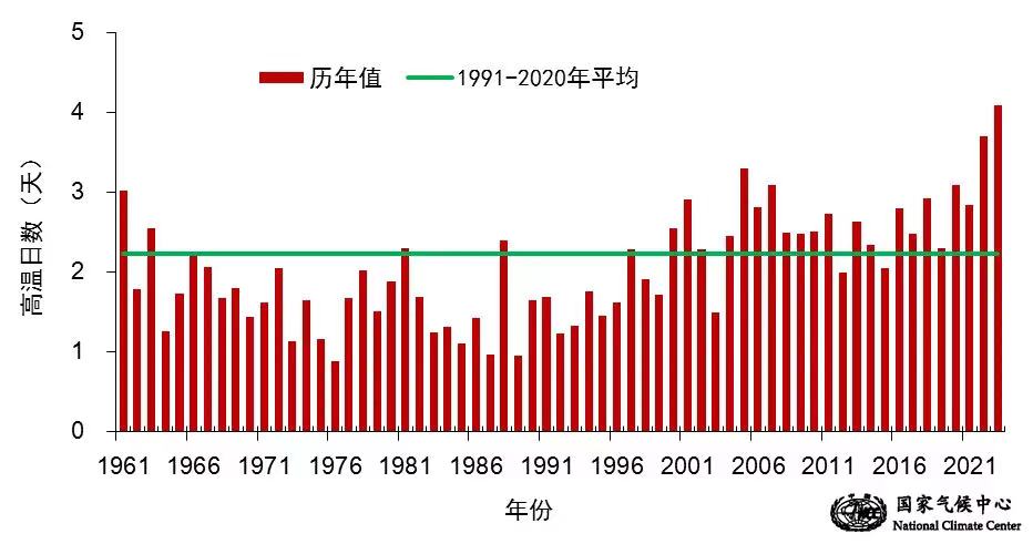 国家气候中心：今年高温日数为1961年以来历史同期最多1