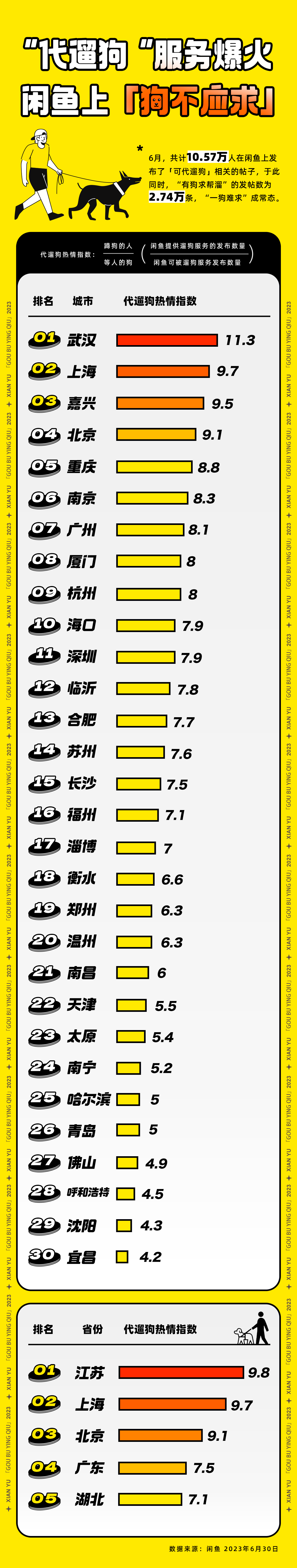 闲鱼发布代遛狗城市热度图,超10万人在闲鱼蹲狗遛,供不应求是常态1