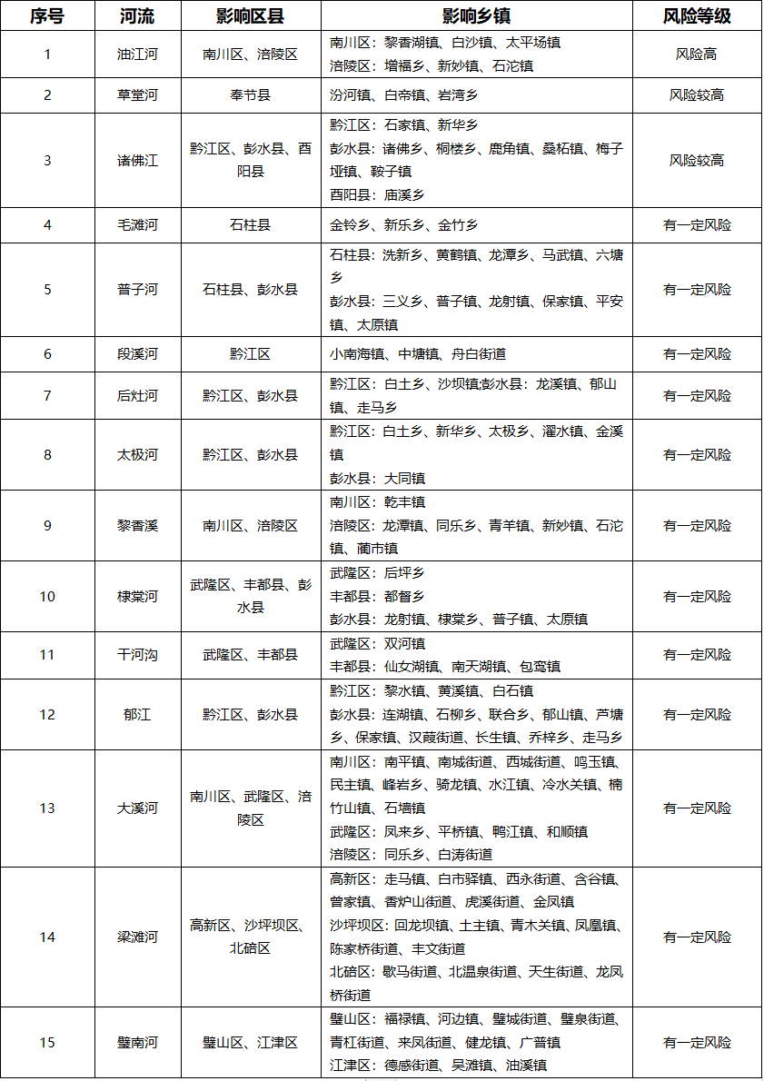 又涨水风险的河流。重庆市水利局供图