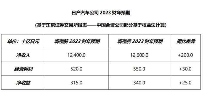 日产汽车2023财年预期。 日产汽车供图 华龙网发