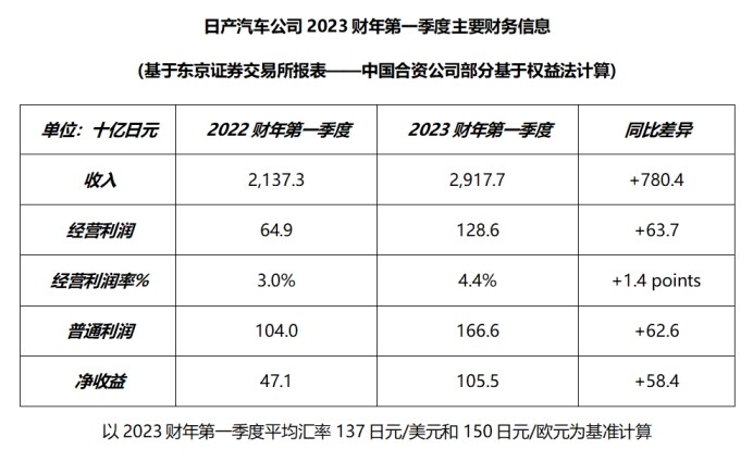 日产汽车公司2023财年第一季度的财务数据。 日产汽车供图 华龙网发