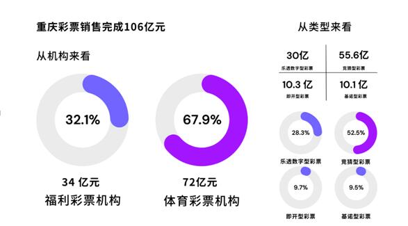 去年重庆彩票销售106亿 市财政公布公益金分配