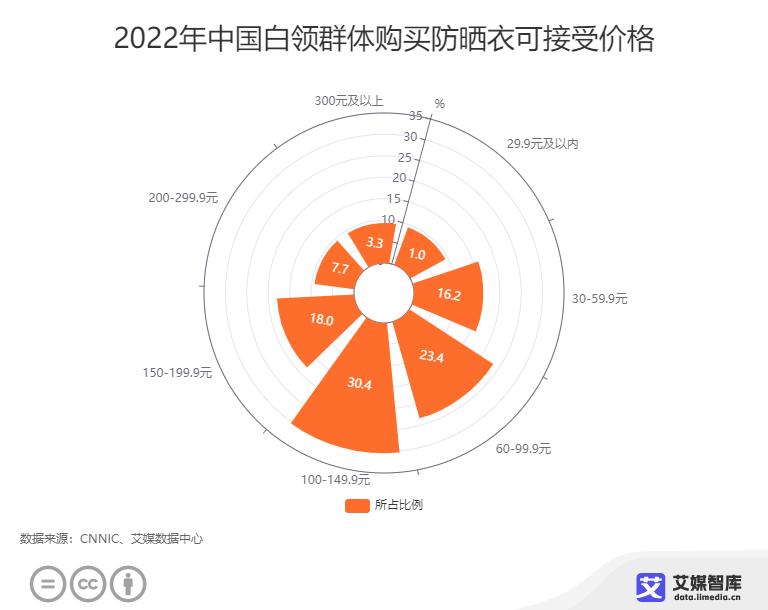 毛利率超50%!卖羽绒服、内衣、时装的品牌,都盯上了防晒衣2