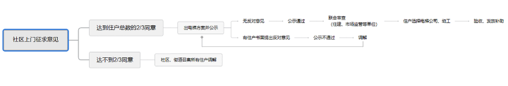 半数同意，就可加装电梯？4
