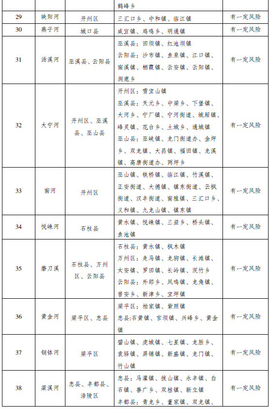 市水利局市气象局联合发布中小河流涨水风险提示 开州、云阳、奉节、巫溪风险高5