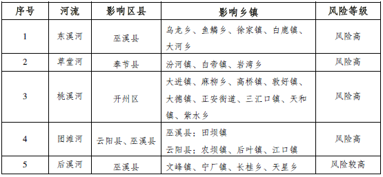 市水利局市气象局联合发布中小河流涨水风险提示 开州、云阳、奉节、巫溪风险高2