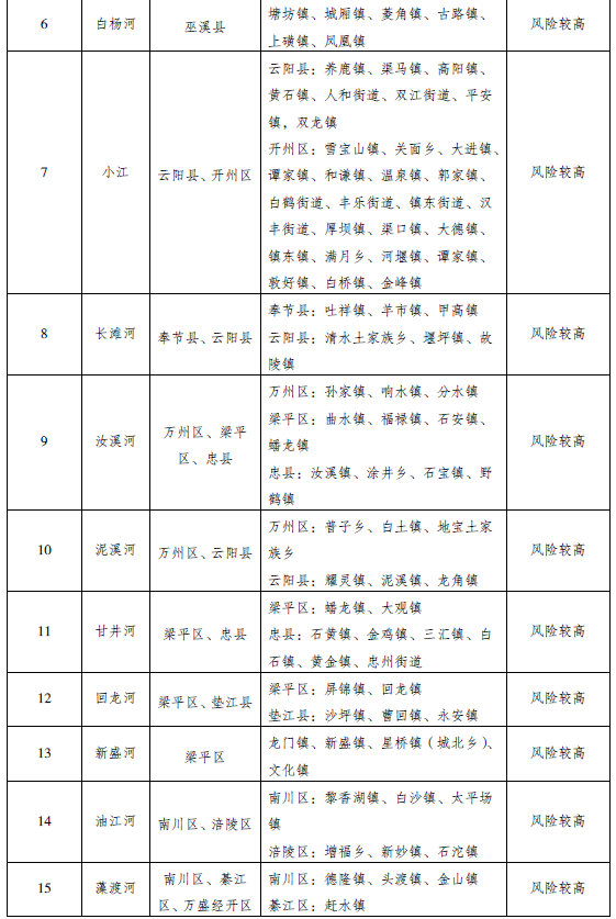 市水利局市气象局联合发布中小河流涨水风险提示 开州、云阳、奉节、巫溪风险高3