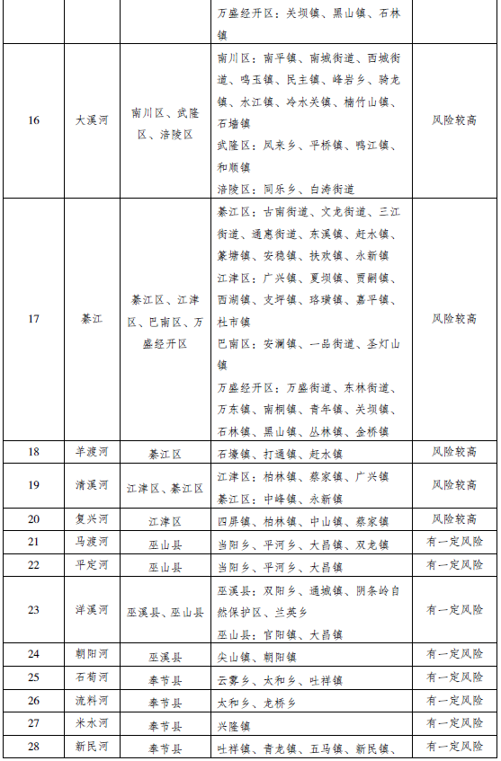 市水利局市气象局联合发布中小河流涨水风险提示 开州、云阳、奉节、巫溪风险高4