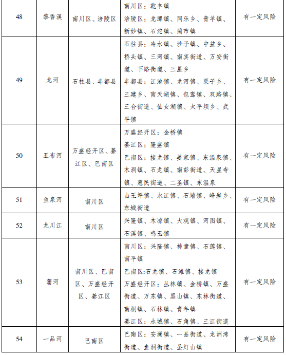 市水利局市气象局联合发布中小河流涨水风险提示 开州、云阳、奉节、巫溪风险高7