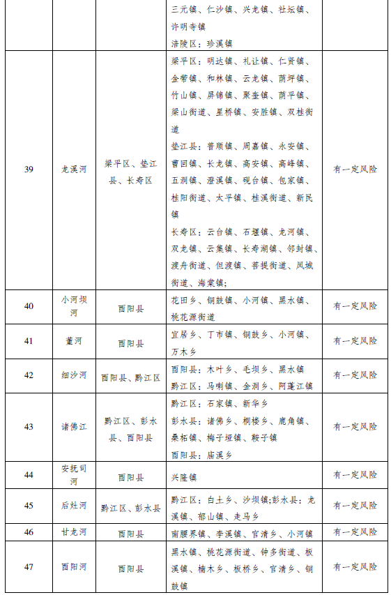 市水利局市气象局联合发布中小河流涨水风险提示 开州、云阳、奉节、巫溪风险高6