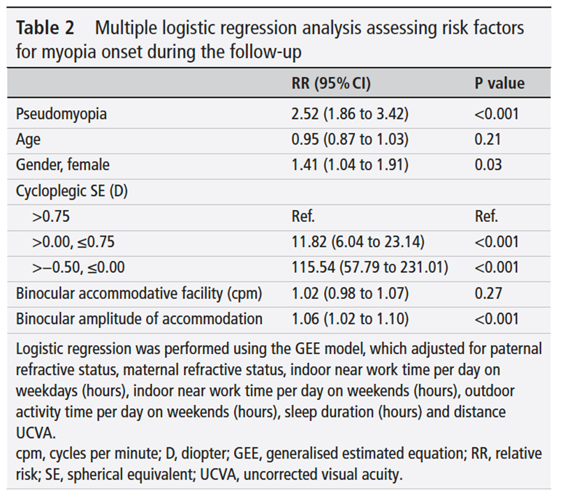 首次证实！假性近视是学龄儿童近视的独立危险因素2