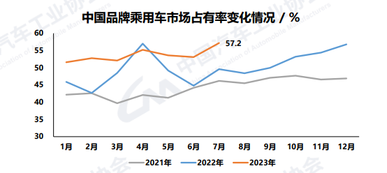 中国品牌乘用车市场占有率变化情况。 中国汽车工业协会供图 华龙网发