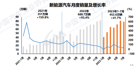 新能源汽车月度销量及增长率。 中国汽车工业协会供图 华龙网发