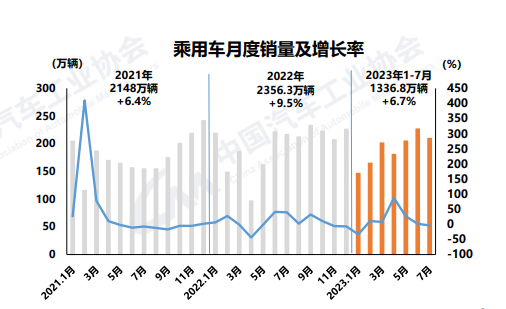 乘用车月度销量及增长率。 中国汽车工业协会供图 华龙网发