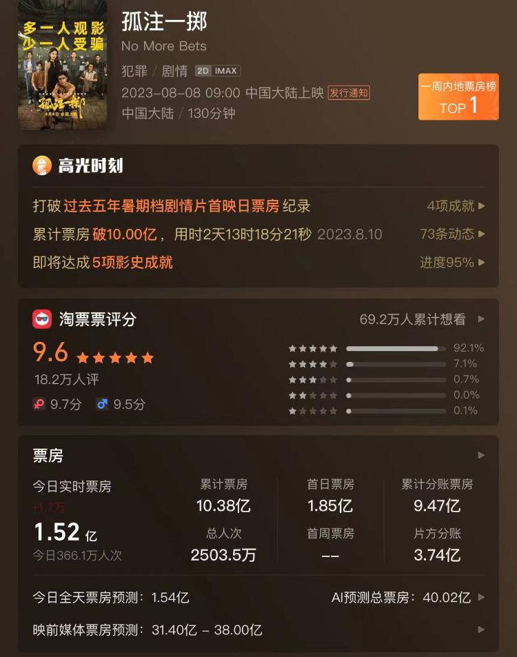 国产电影“集体爆发”，百亿暑期档背后：中国观众更愿为优质内容买单5