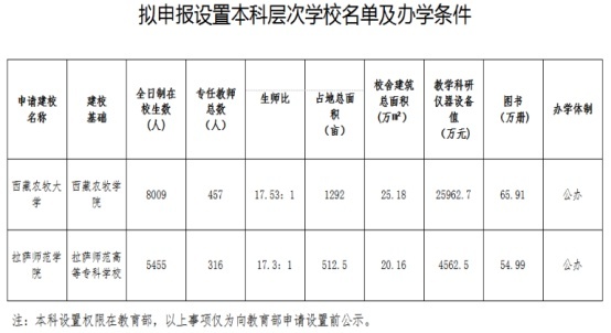 多所高校公示：“学院”更名“大学”6