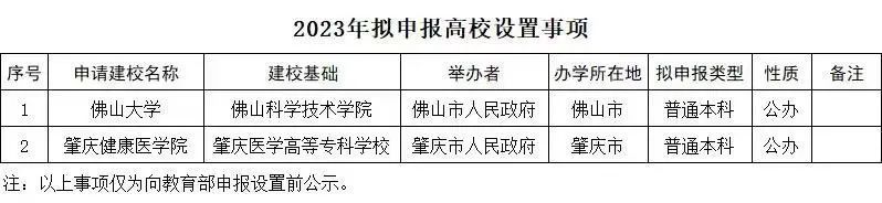 多所高校公示：“学院”更名“大学”2