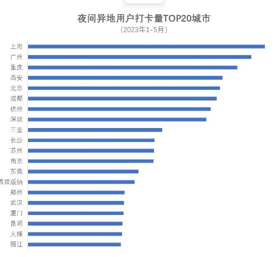 Chongqing’s nighttime economic prosperity ranks in the first tier (Photo provided by the interviewee)