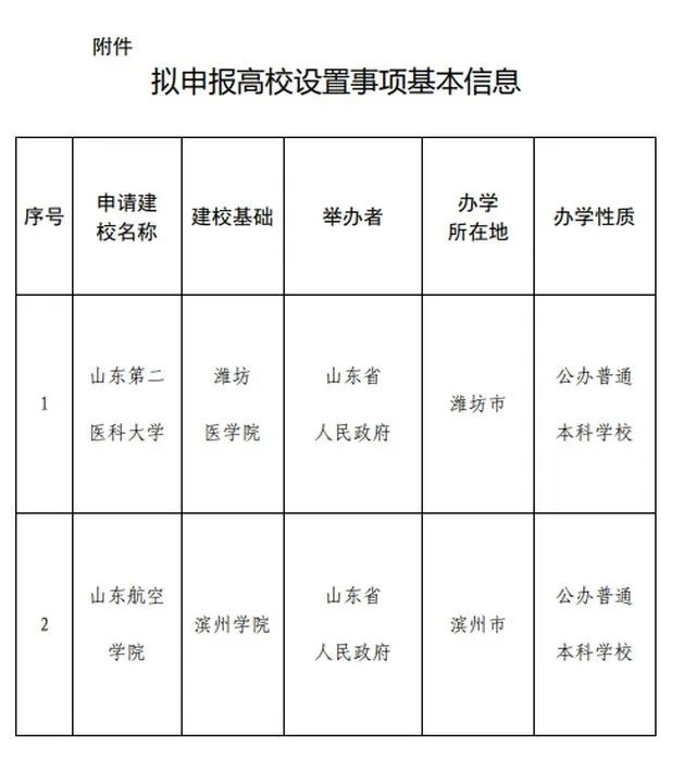 多所高校公示：“学院”更名“大学”3