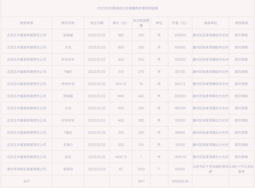 夏天捐红十字会羽绒服被疑“左手倒右手” 涉事企业：定向捐赠衣物 已在冬季完成2