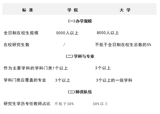 多所高校公示：“学院”更名“大学”13