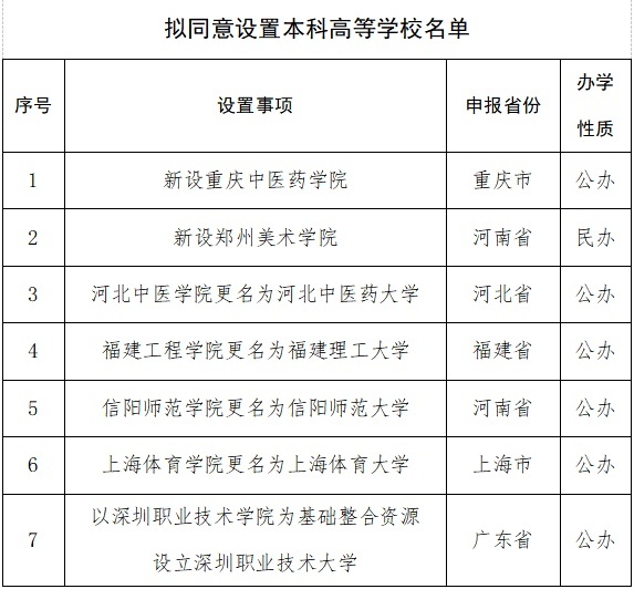 多所高校公示：“学院”更名“大学”11