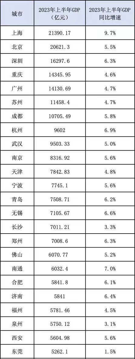 万亿城市期中考，北方赶上来了？