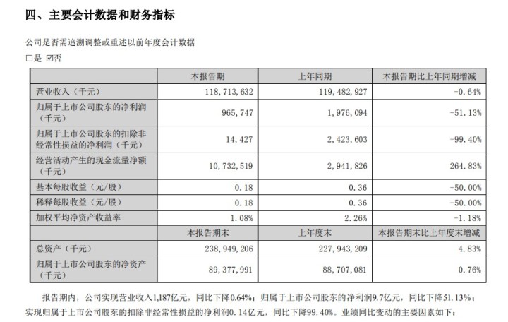 金龙鱼中报爆巨雷！二季度亏损2亿多 市值蒸发超5700亿2