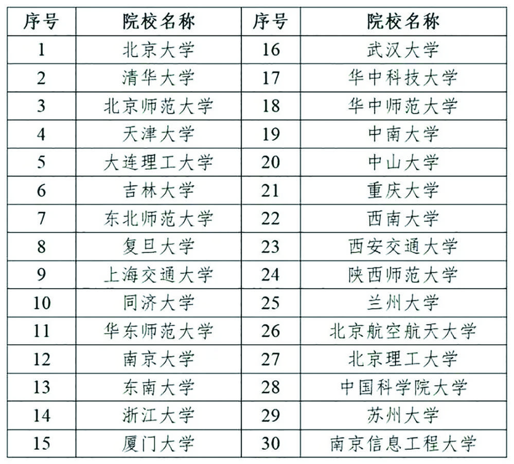 教育部“國優計劃”首批30所高校試點 重慶大學和西南大學入選