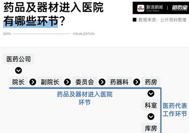 反腐升级300万医药代表慌了：连夜删除与医生聊天记录 院方人员已拒见2