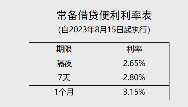 继政策利率后SLF利率跟进下调，各期限均下调10个基点