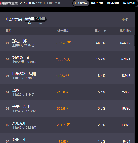 《孤注一掷》票房突破21亿，暂时跻身暑期档电影第三名1