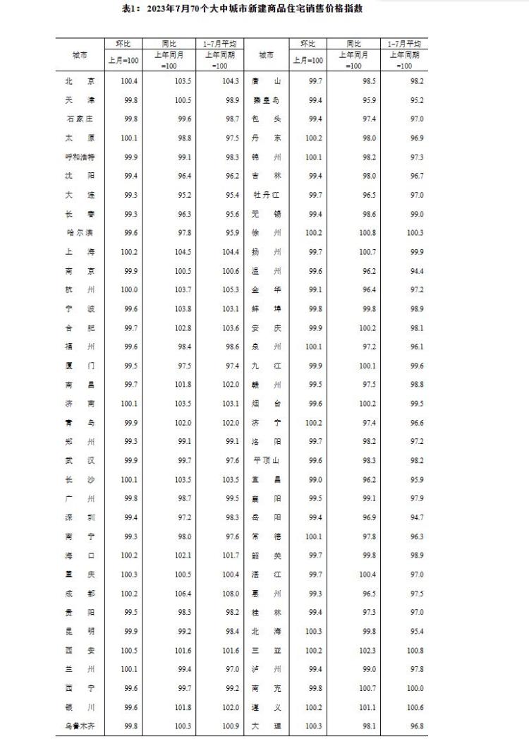 7月房价出炉：全国63座城市二手房降价，济青烟二手房持续降价1