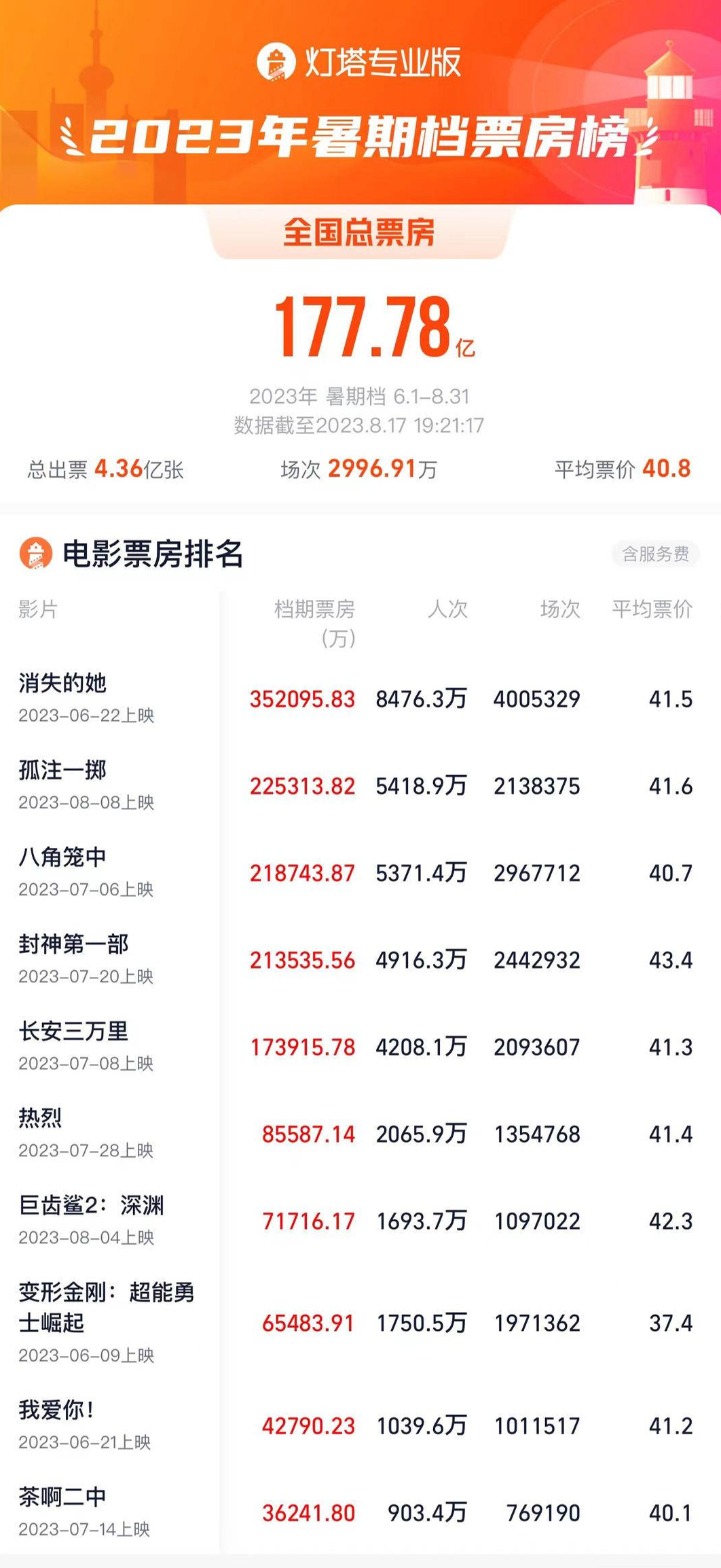 影史第一！2023暑期档票房为何能破纪录1