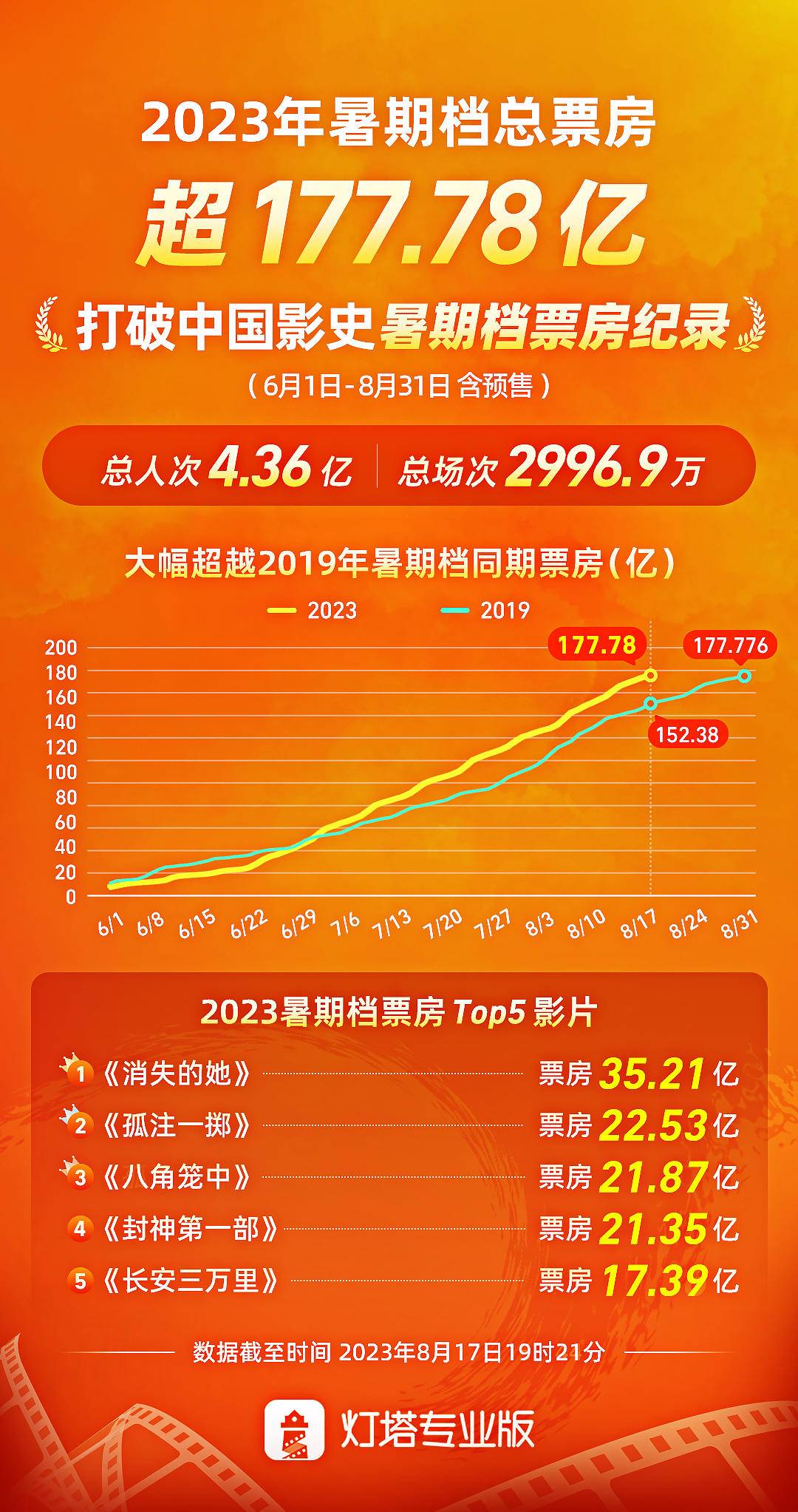 影史第一！2023暑期档票房为何能破纪录2
