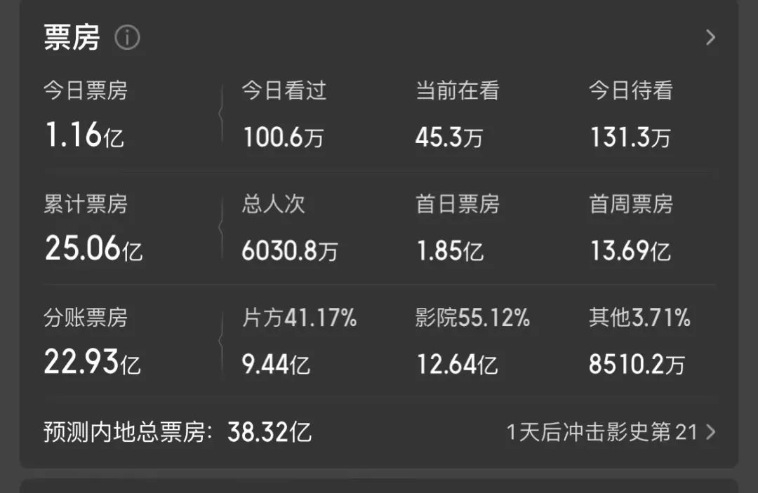 《孤注一掷》被指侵权？片方回怼：请立即道歉！阿里影业：法庭见7
