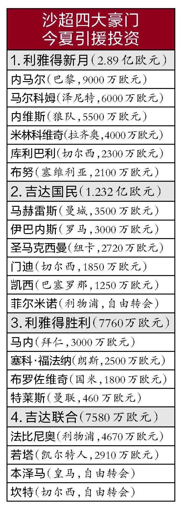 网罗巨星沙超要冲出亚洲？ 下限和上限在哪里？