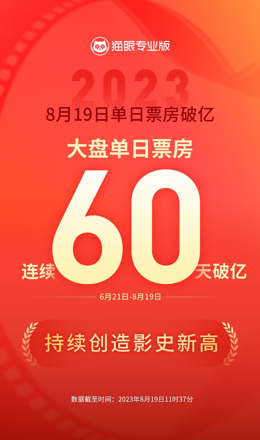 创纪录!中国电影市场连续60天票房破亿元
