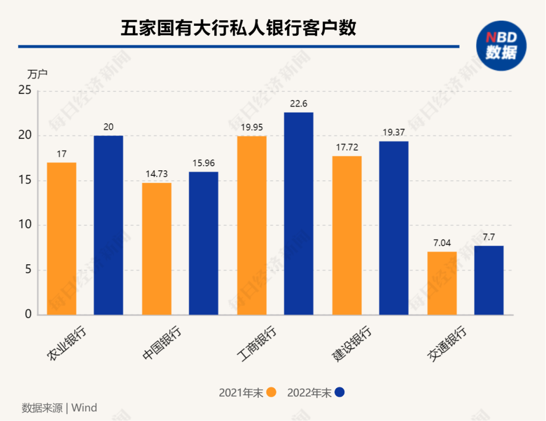 “客户转来几千万,我们崩溃了”…银行基层员工压力调查:“活动太多,大家都说好想生娃”4