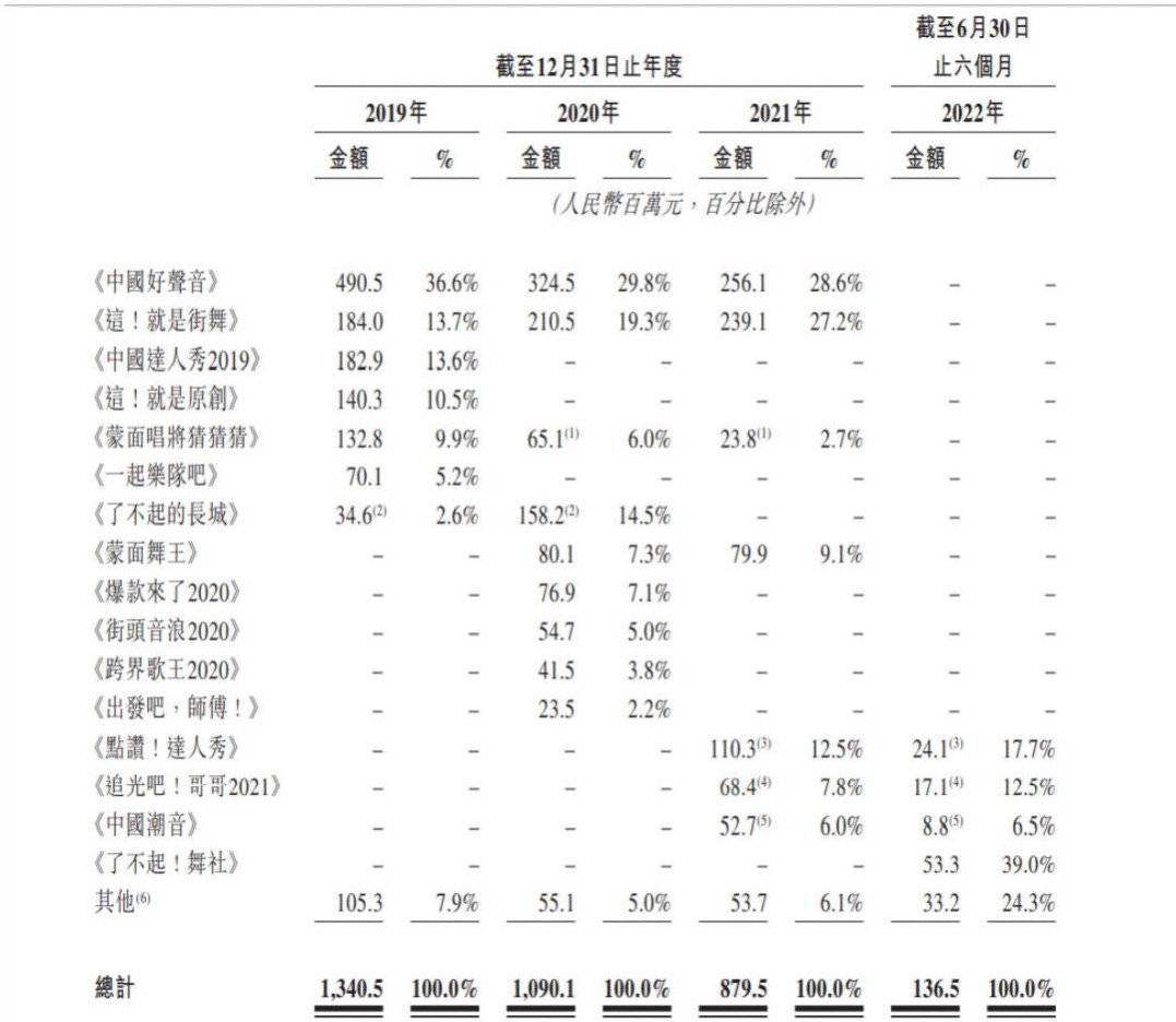 市值一天蒸发上百亿港元 星空华文还能否唱响“好声音”？2