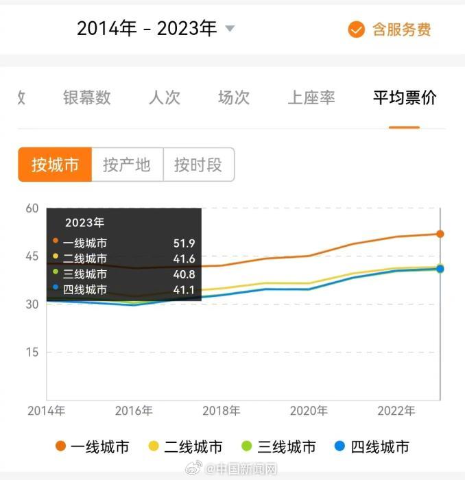 电影票价为何这么贵?19.9元的电影票去哪了?3